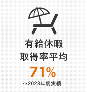 有給休暇取得率平均71％ ※2023年度実績